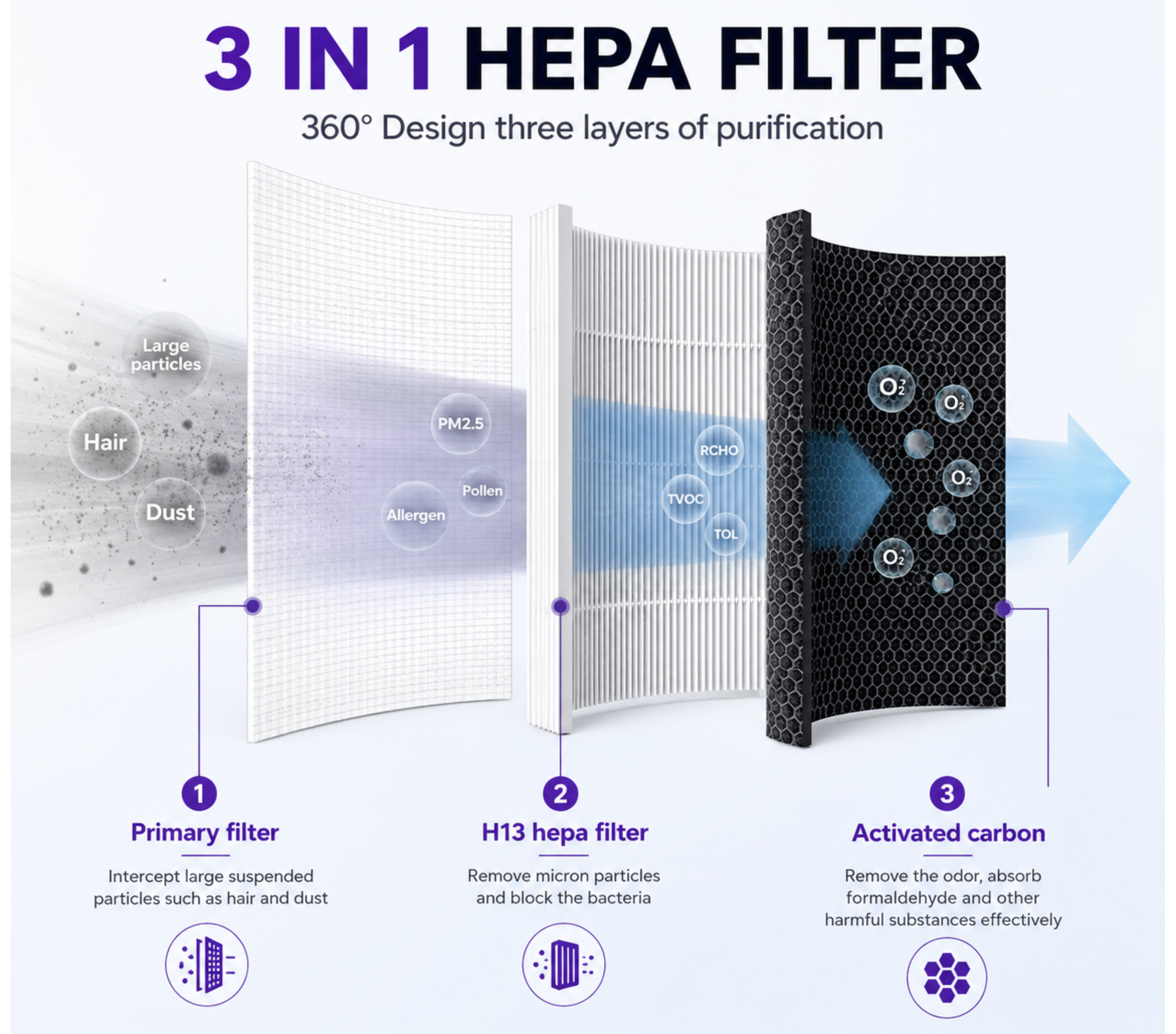 3-in-1 True HEPA 13 Filter for CAP-S01WH | CFAS01
